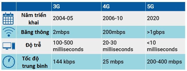 tốc độ của mạng 5G